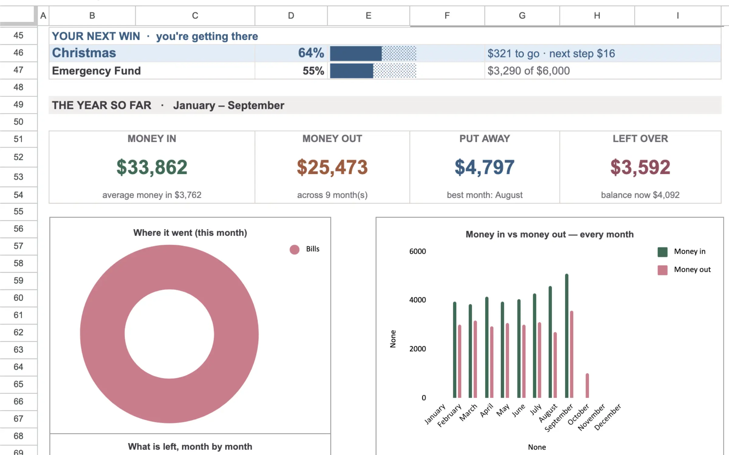 adhd Budget by Paycheck System final dashboard view highlighting Money in money out and what's safe to spend